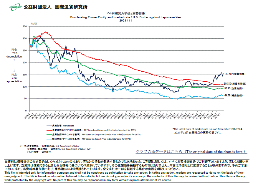 主要通貨購買力平価[ドル円]