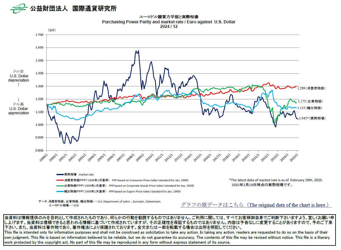 主要通貨購買力平価[ユーロドル]