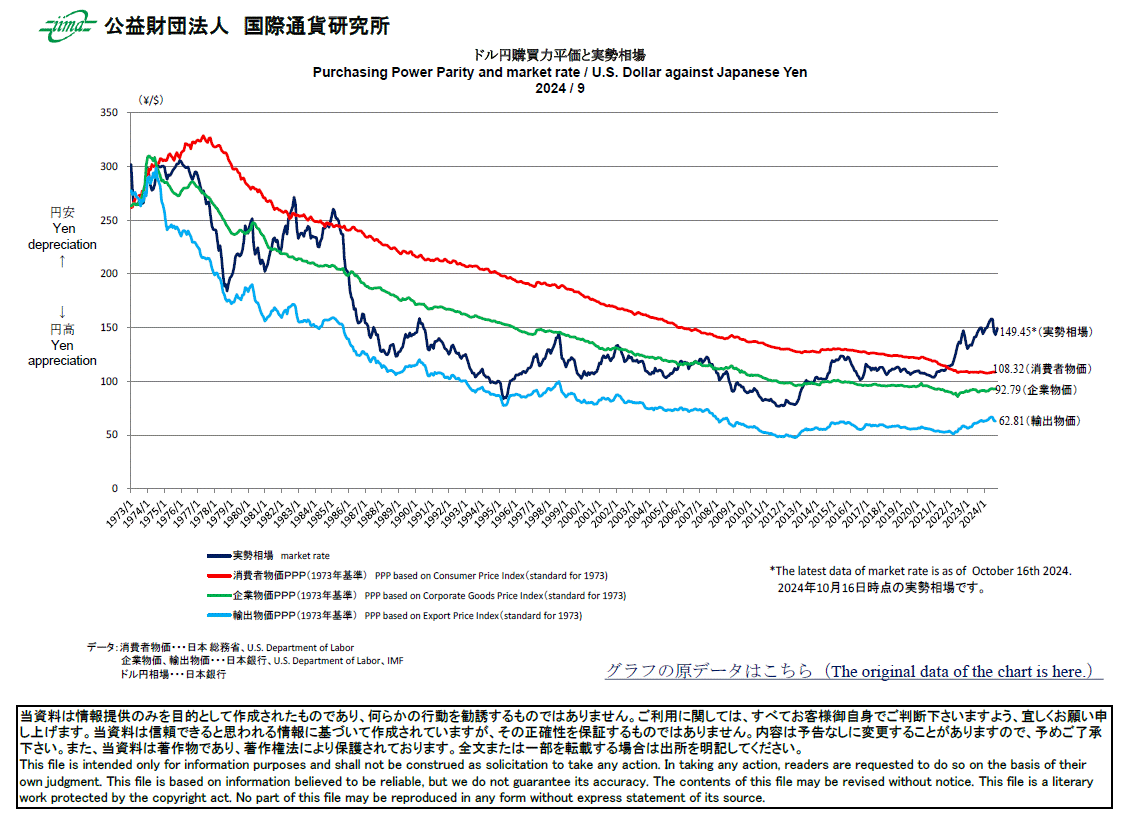 主要通貨購買力平価[ドル円]