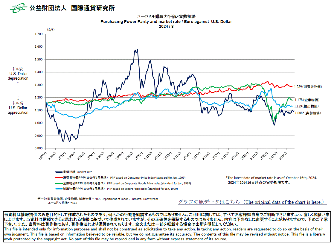 主要通貨購買力平価[ユーロドル]