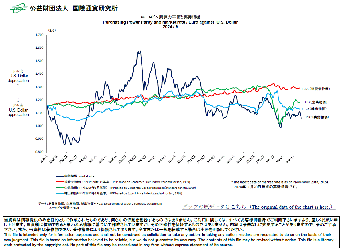 主要通貨購買力平価[ユーロドル]