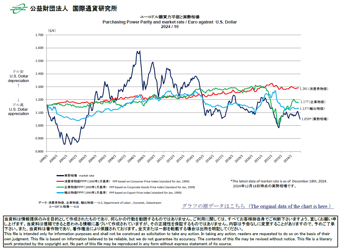 主要通貨購買力平価[ユーロドル]