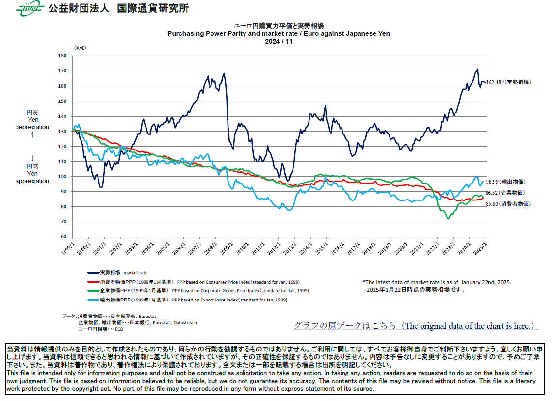 主要通貨購買力平価[ユーロ円]