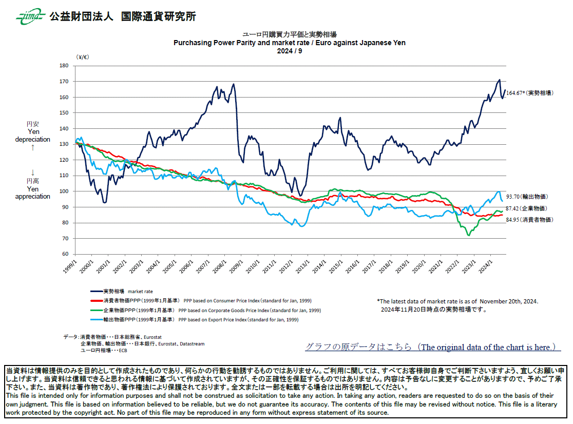 主要通貨購買力平価[ユーロ円]