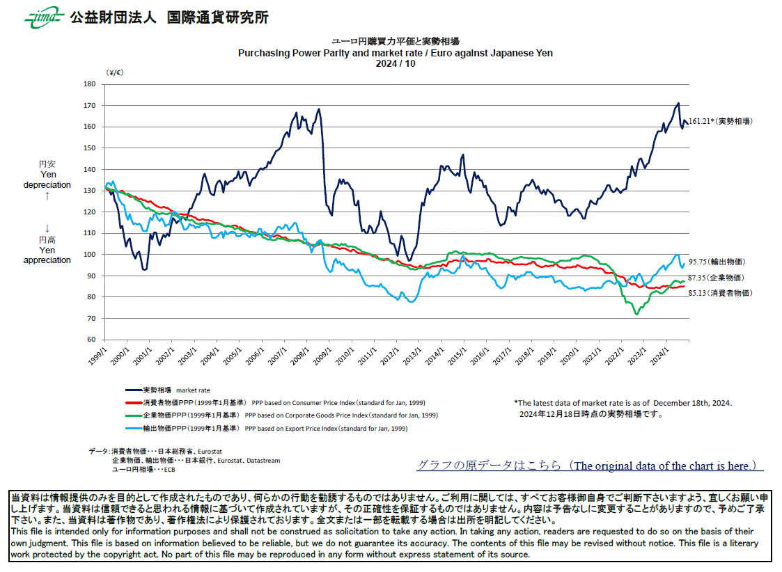 主要通貨購買力平価[ユーロ円]